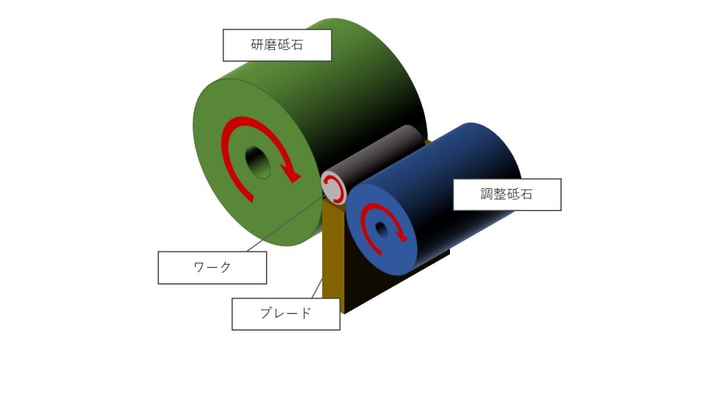 センタレス研削加工とは？原理からメリット・デメリットまで解説！ | OEM・EMSパートナーズ.com