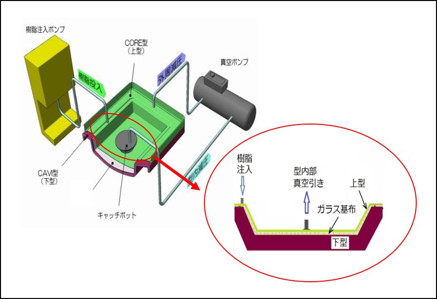 L-RTM工法 製造工程