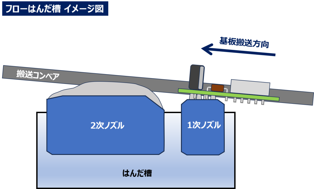 フローはんだ付けとは？リフローとの違いから不具合＆対策まで解説！ | OEM・EMSパートナーズ.com